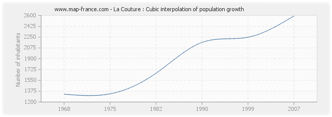 La Couture : Cubic interpolation of population growth